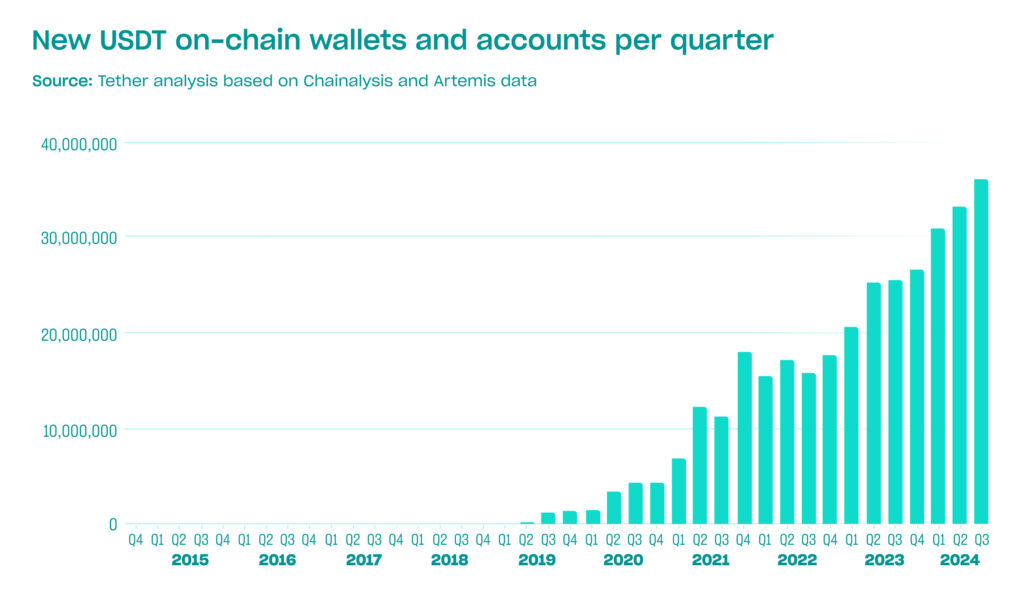 New on-chain USDT wallets and accounts by quarter 1024x596