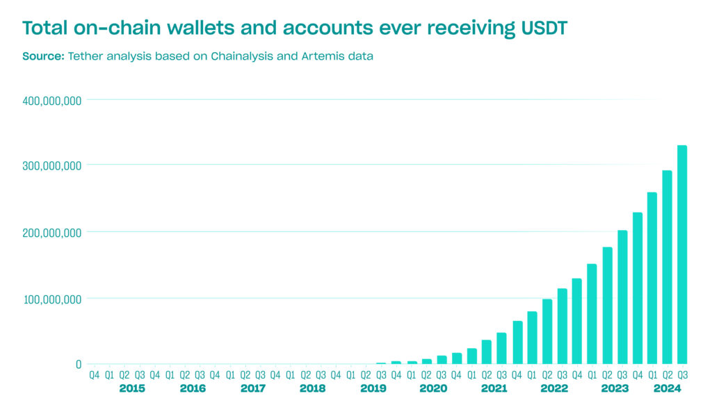 Total de billeteras y cuentas en cadena que alguna vez recibieron USDT-1024x596